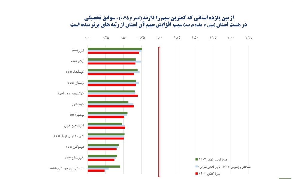 امتحانات نهایی , دانش‌آموزان , 