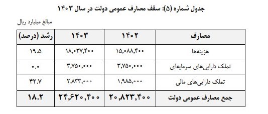 بودجه ایران ,