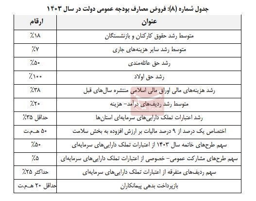 سازمان برنامه و بودجه کشور ,
