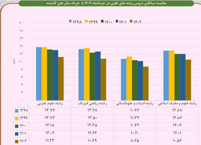 امتحانات نهایی , دانشآموزان ,