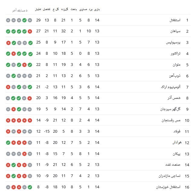 تیم فوتبال پرسپولیس , تیم فوتبال استقلال , تیم فوتبال سپاهان اصفهان , لیگ برتر فوتبال ,