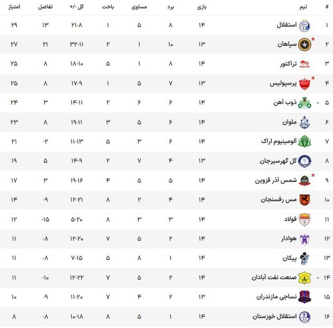 لیگ برتر فوتبال , تیم فوتبال ذوب‌آهن اصفهان , تیم فوتبال ملوان بندرانزلی , 