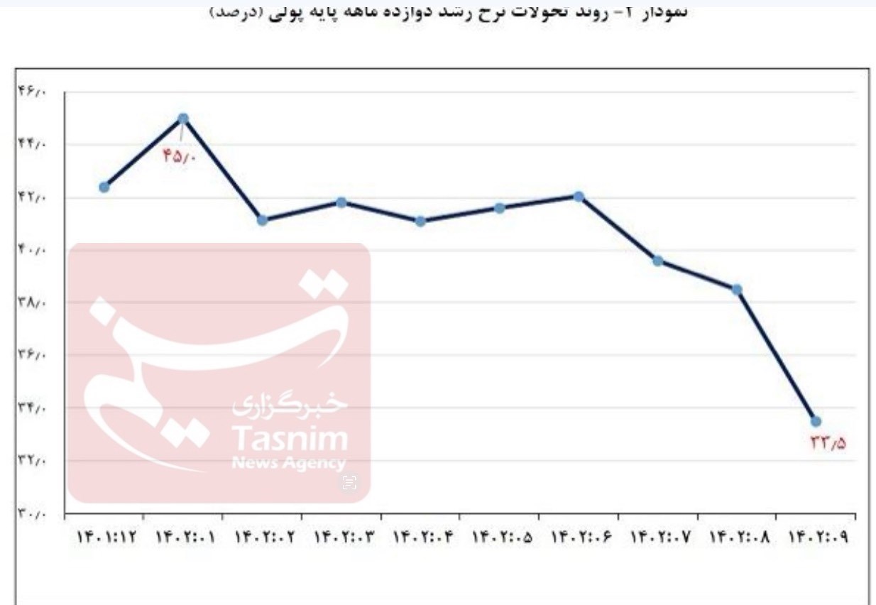 حجم نقدینگی ایران , رشد نقدینگی , نرخ تورم , مهار تورم , بانک مرکزی جمهوری اسلامی ایران , 