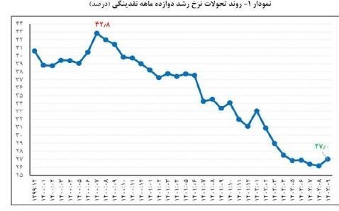 حجم نقدینگی ایران , رشد نقدینگی , نرخ تورم , مهار تورم , بانک مرکزی جمهوری اسلامی ایران , 