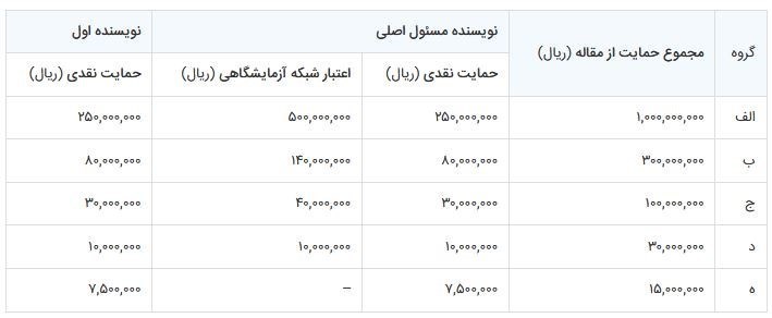 ستاد ویژه توسعه فناوری نانو , فناوری نانو , ستاد توسعه فناوری‌های نانو و میکرو , 