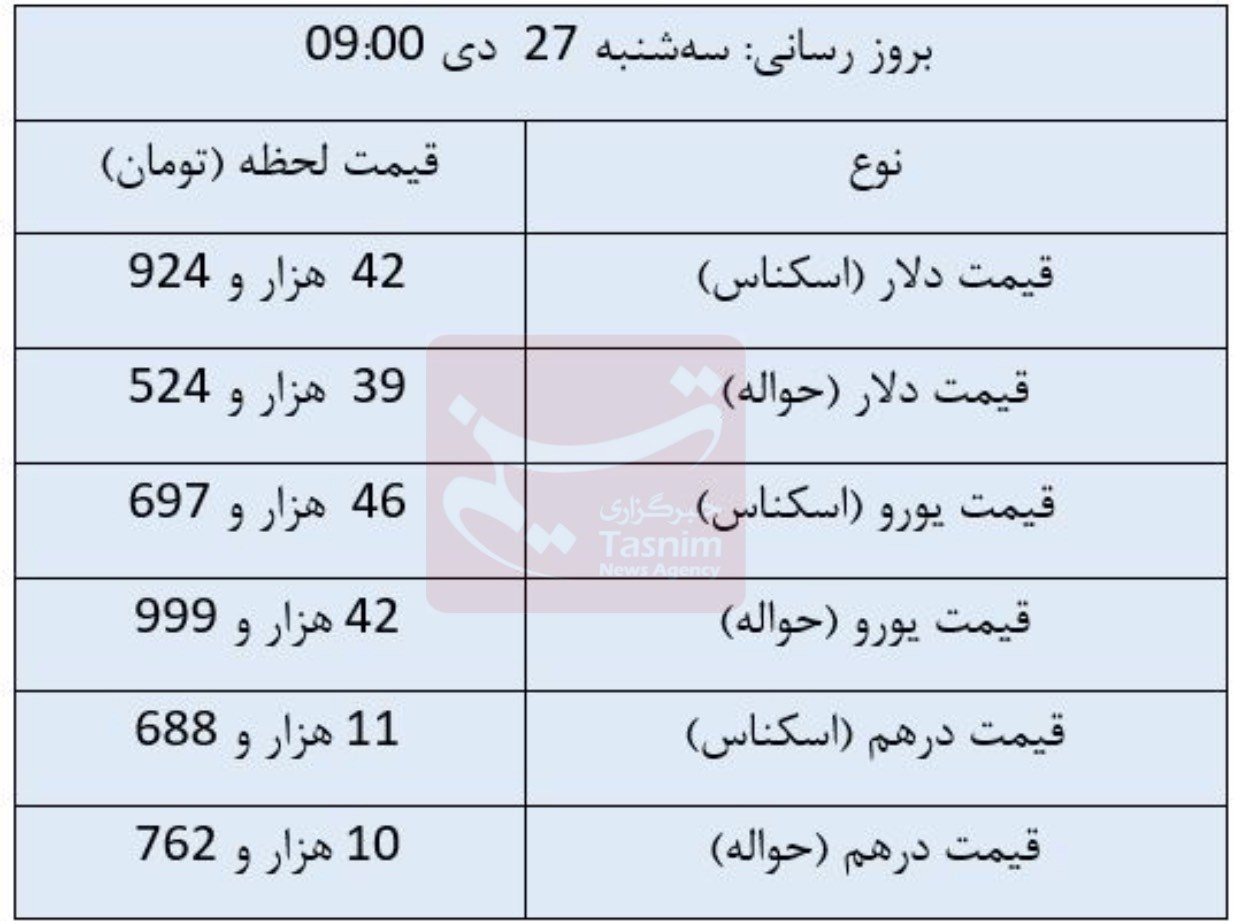 قیمت دلار , قیمت ارز , قیمت یورو , قیمت درهم امارات ,