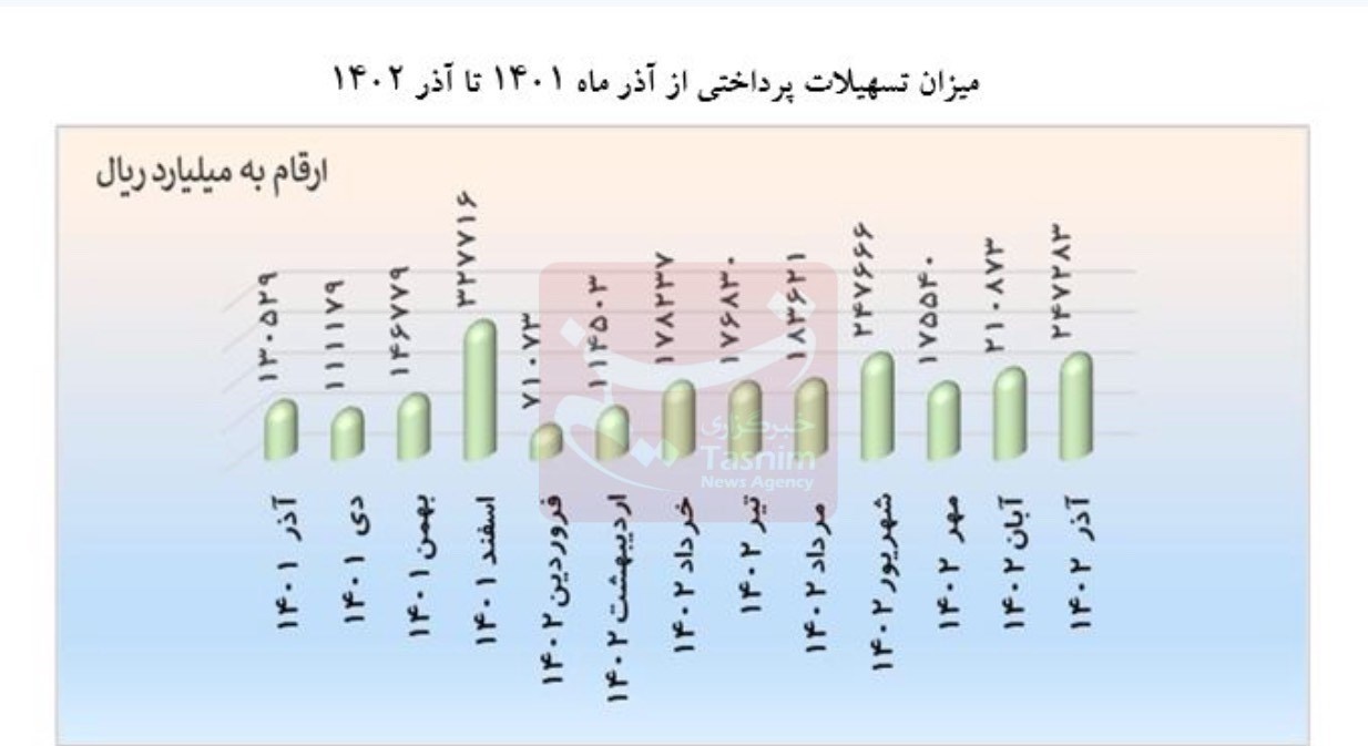 بانک مرکزی جمهوری اسلامی ایران , تسهیلات بانکی , بحران پولی و بانکی ایران , سیاستهای پولی و بانکی , تسهیلات تولید ,