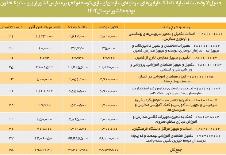 مدارس فرسوده , دانشآموزان , سازمان نوسازی، توسعه و تجهیز مدارس ,