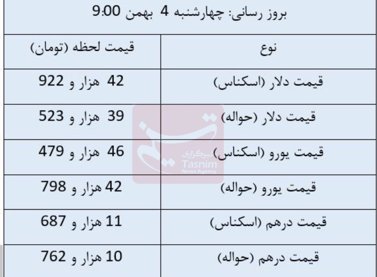 قیمت  دلار صرافی ملی , قیمت دلار , قیمت درهم امارات , قیمت ارز , قیمت یورو , 