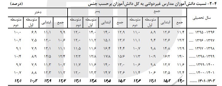 مدارس غیر دولتی , دانش‌آموزان , 