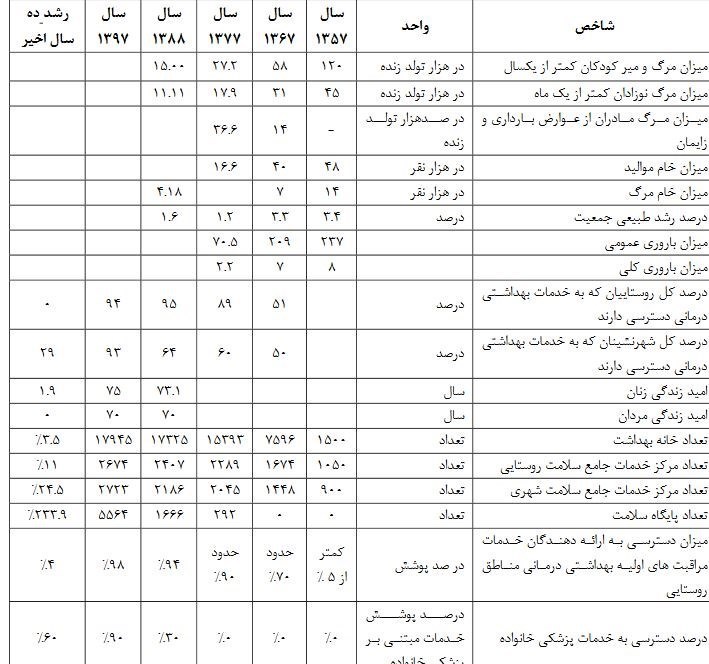وزارت بهداشت , بهداشت و درمان , سازمان غذا و دارو , محمدرضا پهلوی , انقلاب اسلامی , 