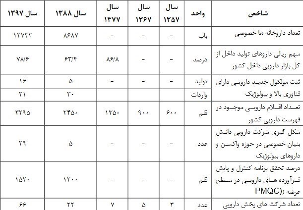 وزارت بهداشت , بهداشت و درمان , سازمان غذا و دارو , محمدرضا پهلوی , انقلاب اسلامی , 