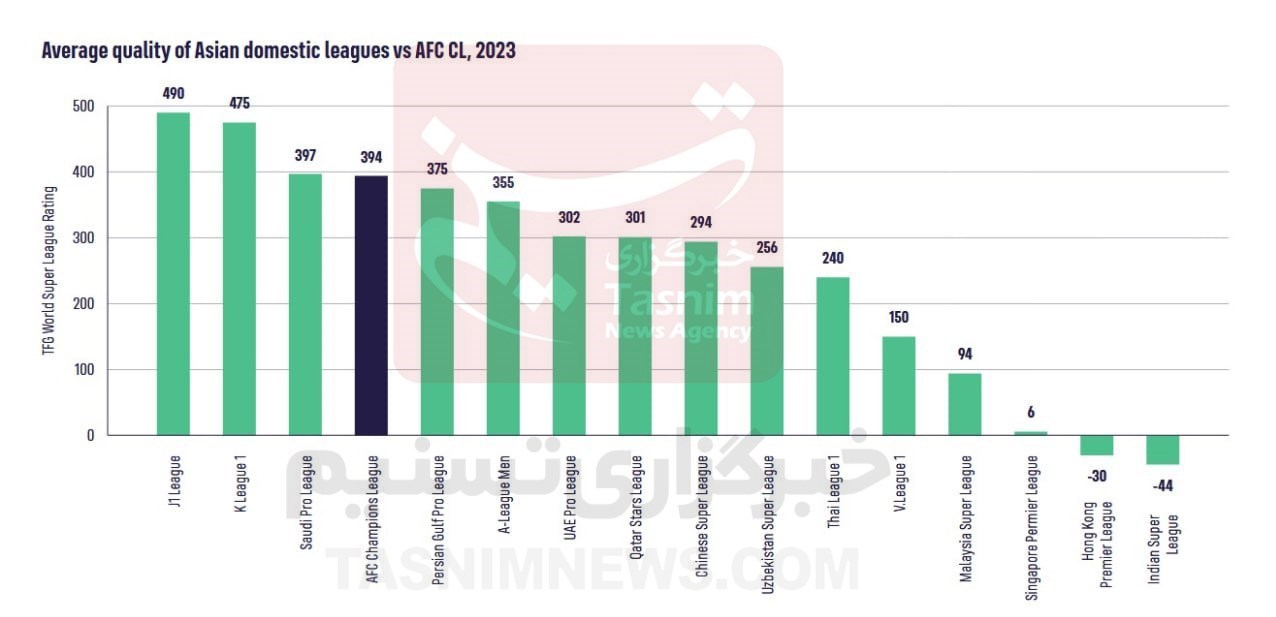 لیگ قهرمانان آسیا , کنفدراسیون فوتبال آسیا (AFC) , لیگ برتر فوتبال , فوتبال ایران , کشور ژاپن , عربستان سعودی , کشور کره جنوبی ,