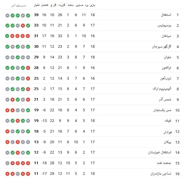 لیگ برتر فوتبال , تیم فوتبال استقلال , تیم فوتبال سپاهان اصفهان , 