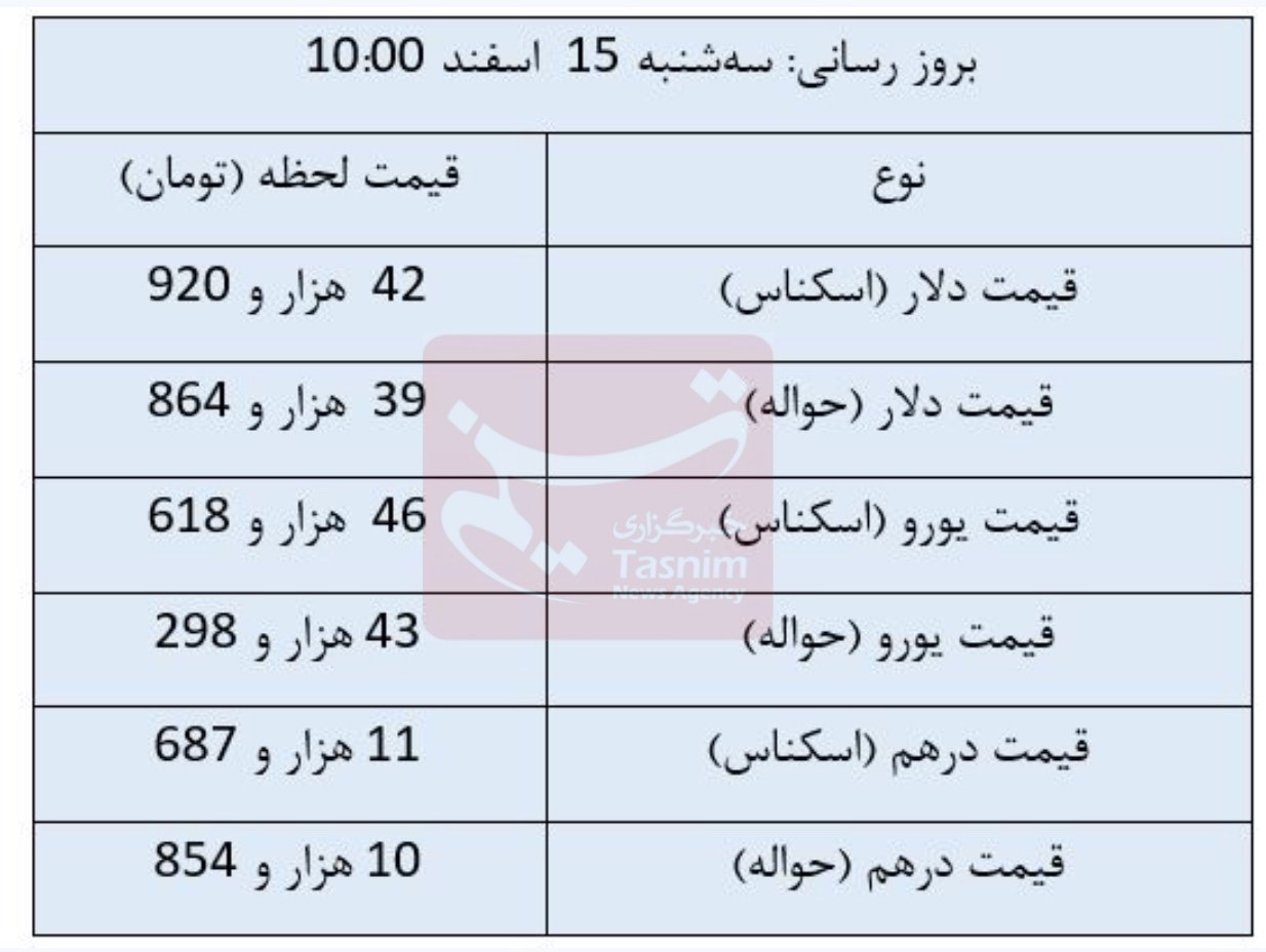 قیمت دلار , قیمت ارز , قیمت یورو , قیمت درهم امارات , قیمت روز ارزهای دولتی , 