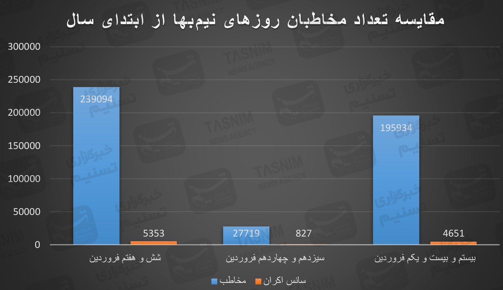 اخبار اکران , فیلم , جواد عزتی , بهرام افشاری , سینما , سینمای ایران , 