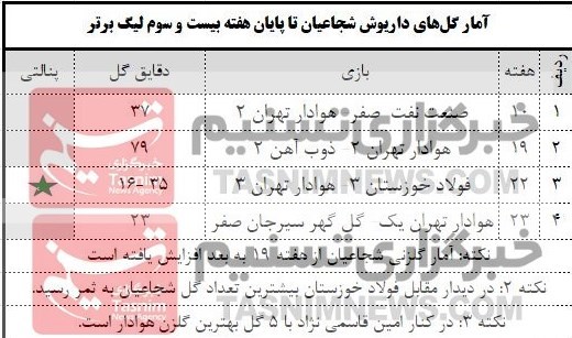 تیم فوتبال هوادار , داریوش شجاعیان , 