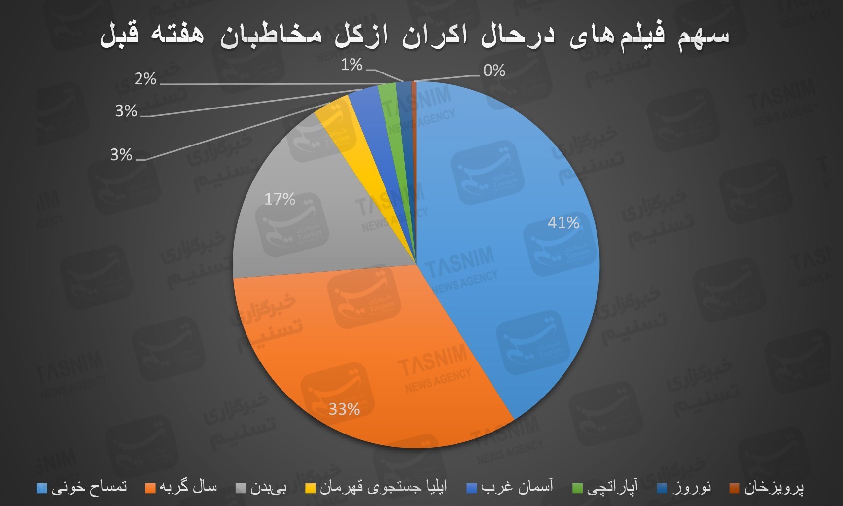 اخبار اکران , جواد عزتی , بهرام افشاری , سینما , سینمای ایران , فیلم , 