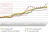 ریزش 79 درصدی تورم تولید/کاهش تورم مصرف‌کننده ادامه دارد؟