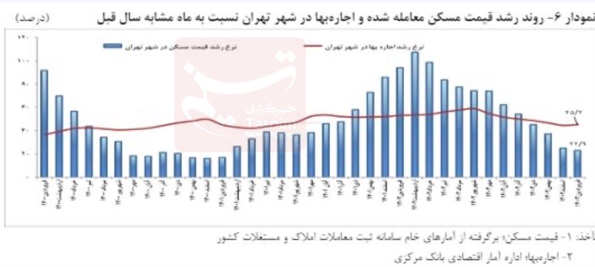 بازار مسکن , بانک مرکزی جمهوری اسلامی ایران ,