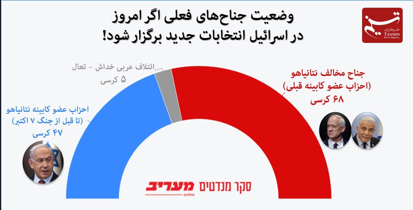 لیکود , 