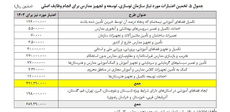 وزارت آموزش و پرورش , بودجه 1403 , مدارس فرسوده , دانشآموزان استثنایی ,