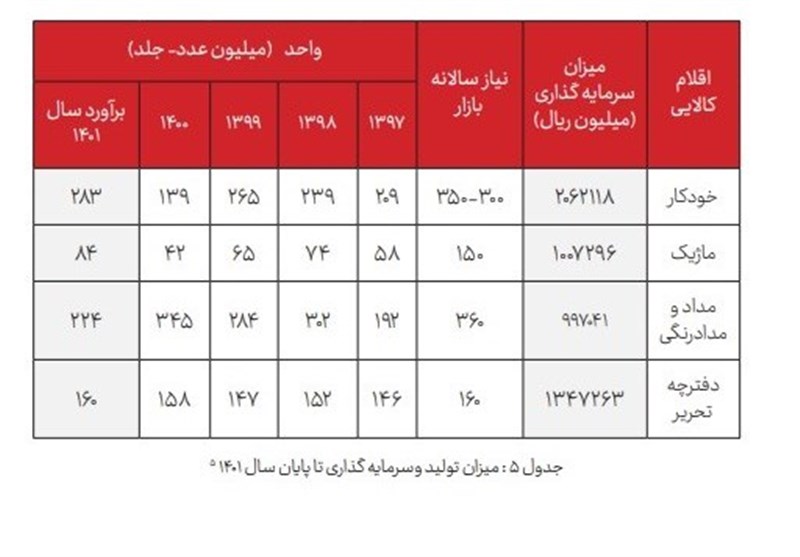 نوشت‌افزار , سید ابراهیم رئیسی , تولید ملی , کاغذ , 