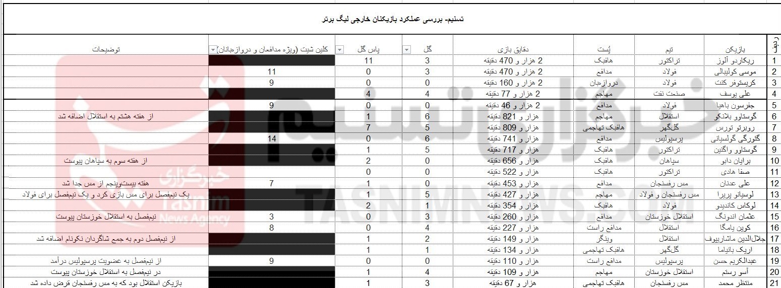 گئورگی گولسیانی , ریکاردو آلوز , تیم فوتبال استقلال خوزستان , کوین یامگا , گادوین منشا , 