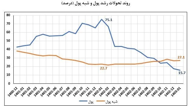 بانک مرکزی جمهوری اسلامی ایران , نرخ تورم , حجم نقدینگی ایران , 