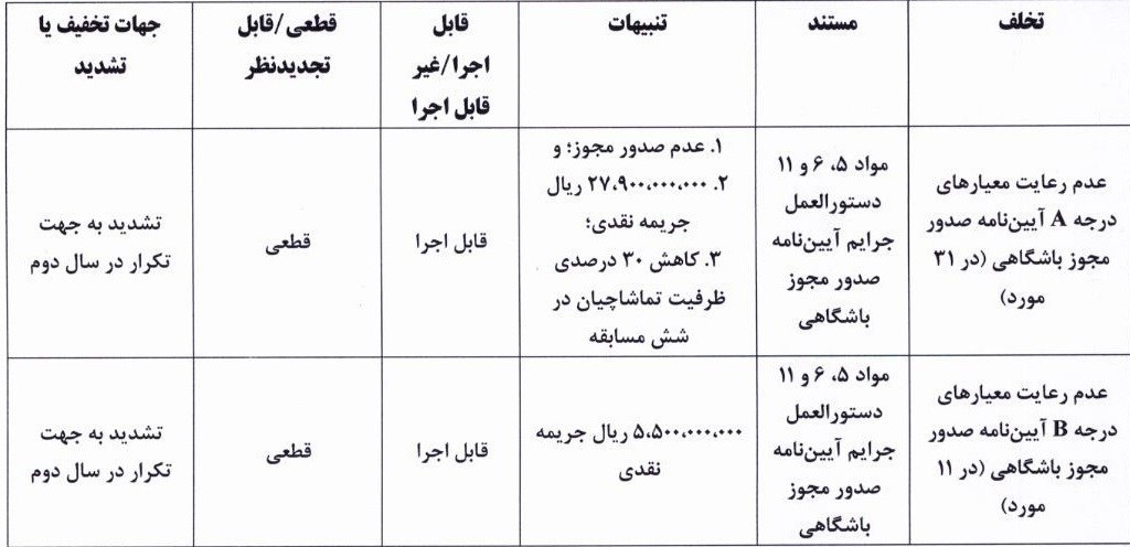 تیم فوتبال استقلال , تیم فوتبال پرسپولیس , تیم فوتبال تراکتور تبریز , تیم فوتبال استقلال خوزستان , تیم فوتبال نساجی مازندران , تیم فوتبال گلگهر سیرجان , فدراسیون فوتبال ,