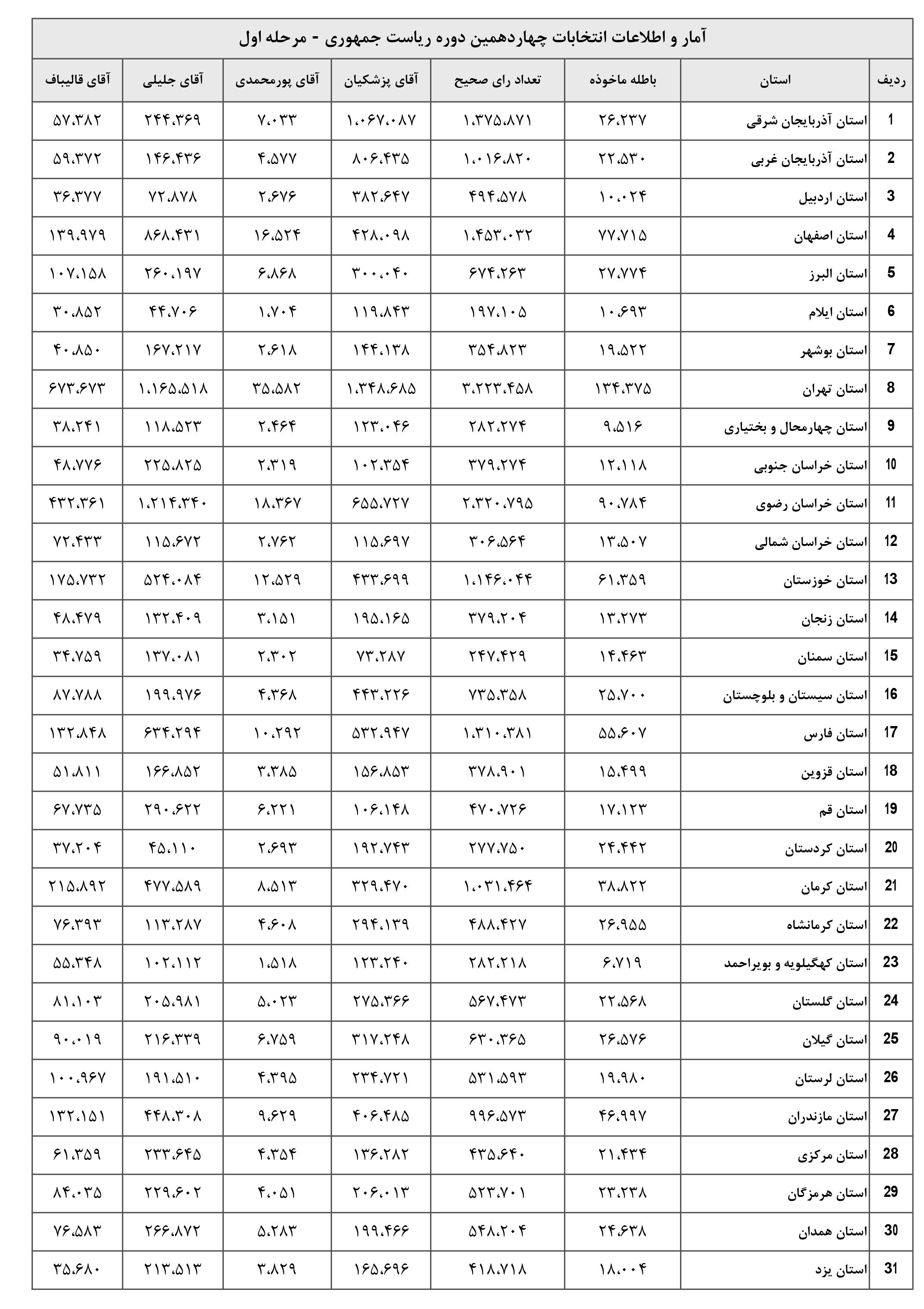 چهاردهمین دوره انتخابات ریاست جمهوری ایران , ستاد انتخابات وزارت کشور , انتخابات ریاست جمهوری , 