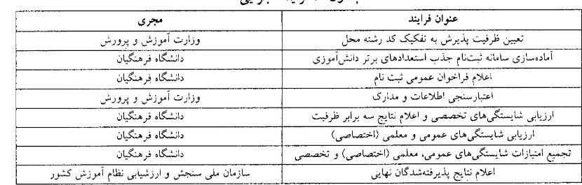 دانشگاه فرهنگیان , معلمان , نتیجه کنکور , 