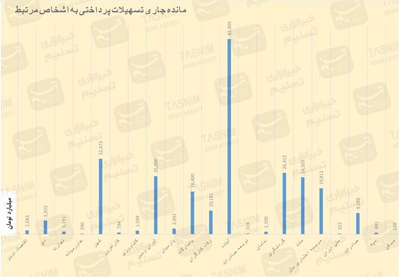 بانک مرکزی جمهوری اسلامی ایران , تسهیلات بانکی , بحران پولی و بانکی ایران , بانک ملی  ایران , بانک آینده , بانک ملت , 