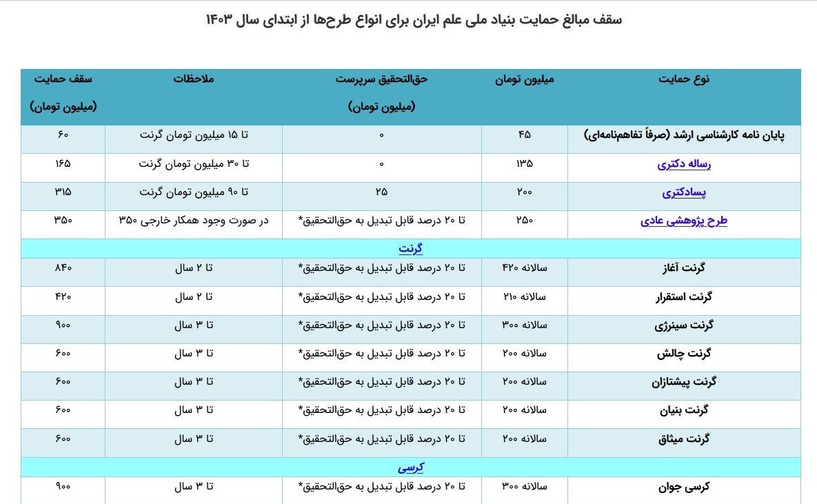 صندوق حمایت از پژوهشگران و فناوران کشور ,