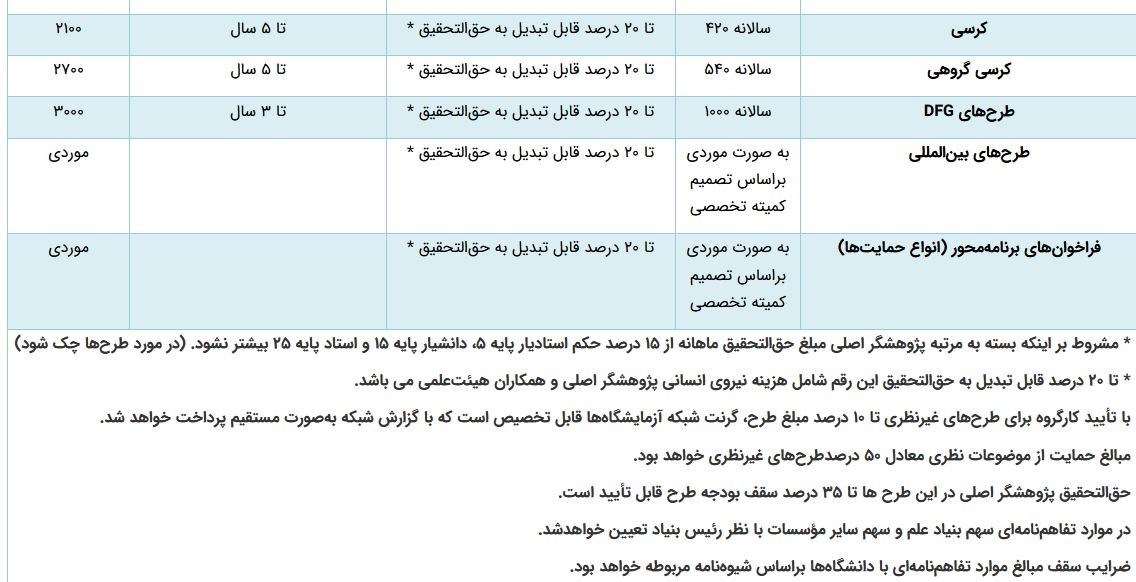 صندوق حمایت از پژوهشگران و فناوران کشور ,