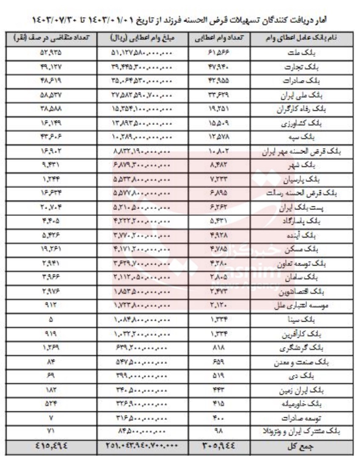 سیاستهای تشویقی برای فرزندآوری , بانک مرکزی جمهوری اسلامی ایران , تسهیلات بانکی , تسهیلات قرض الحسنه ,