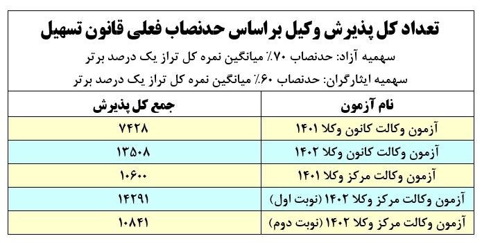 آزمون وکالت , قانون ,