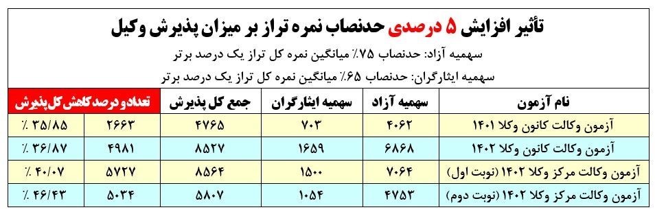 آزمون وکالت , قانون ,