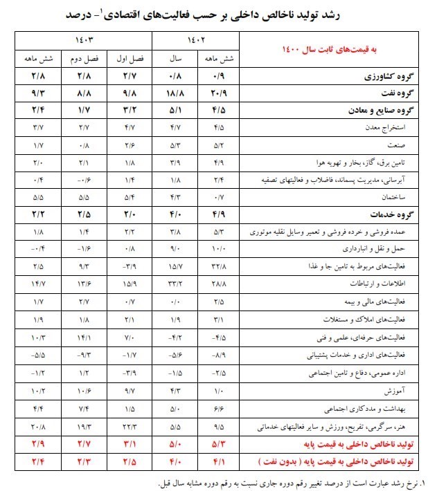رشد اقتصادی ایران , رشد اقتصادی , بانک مرکزی جمهوری اسلامی ایران ,