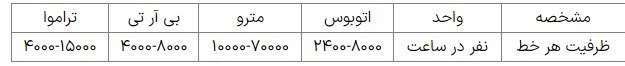 شهر تهران , شهرداری تهران , تراموا , معاونت حمل و نقل و ترافیک شهرداری تهران , 
