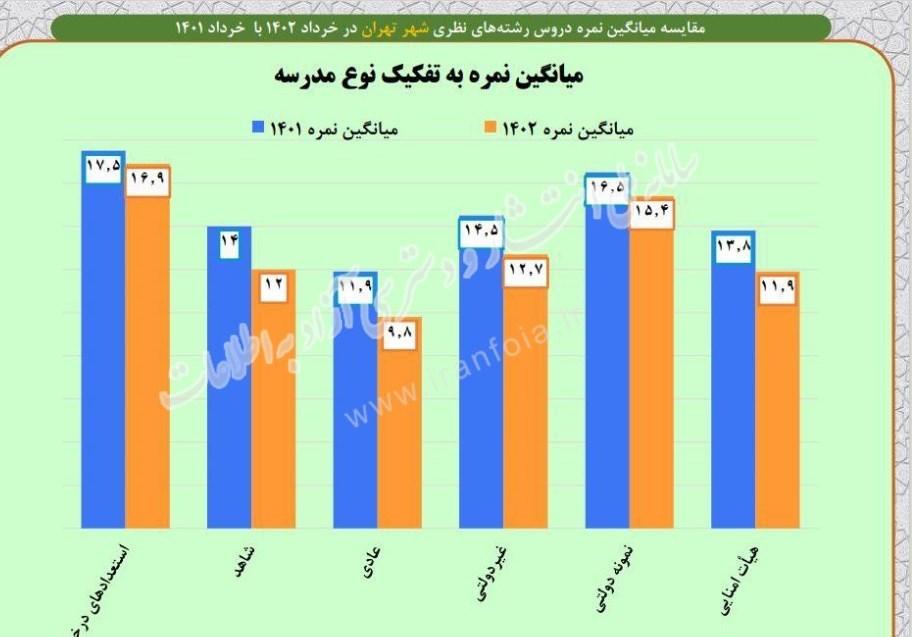 آموزش و پرورش شهر تهران , دانشآموزان , امتحانات نهایی ,