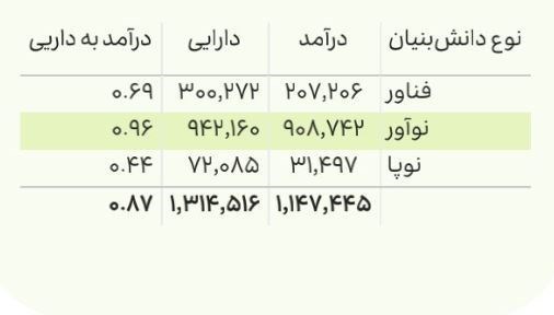 شرکت های دانش بنیان , دانشبنیان ,