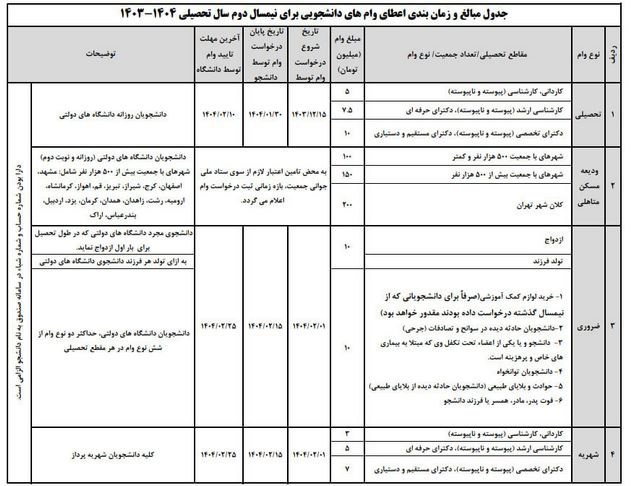 وام , دانشگاه های جمهوری اسلامی ایران , صندوق رفاه دانشجویان ,