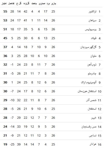 لیگ برتر فوتبال , تیم فوتبال پرسپولیس , تیم فوتبال نساجی مازندران , تیم فوتبال هوادار , تیم فوتبال سپاهان اصفهان , تیم فوتبال تراکتور تبریز , 