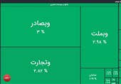 بورس برای سومین روز متوالی سبزپوش شد