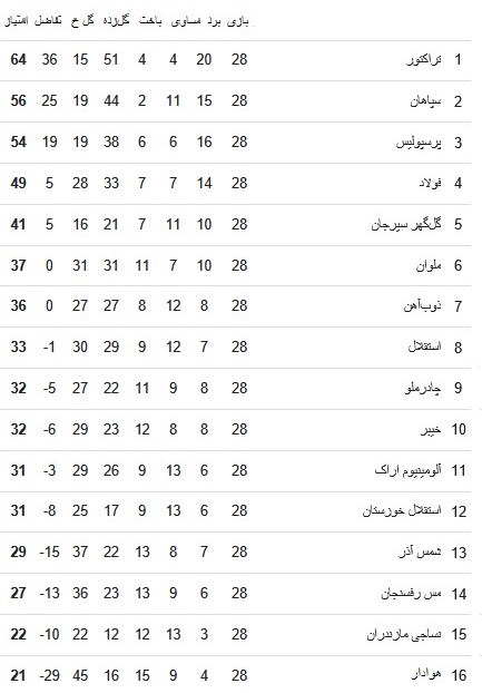 تیم فوتبال تراکتور تبریز , تیم فوتبال سپاهان اصفهان , لیگ برتر فوتبال , 