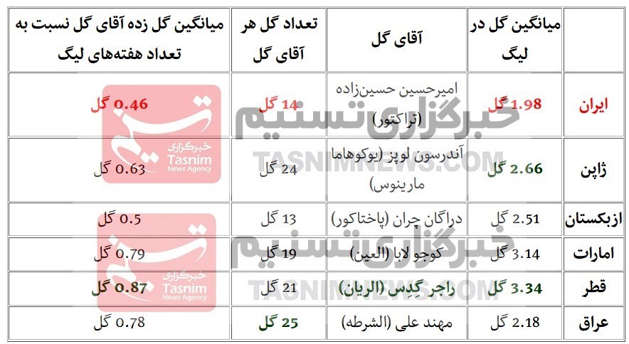 لیگ برتر فوتبال , 