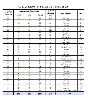 بیمه مرکزی جمهوری اسلامی ایران | بیمه مرکزی , اخبار شرکت‌های بیمه , 