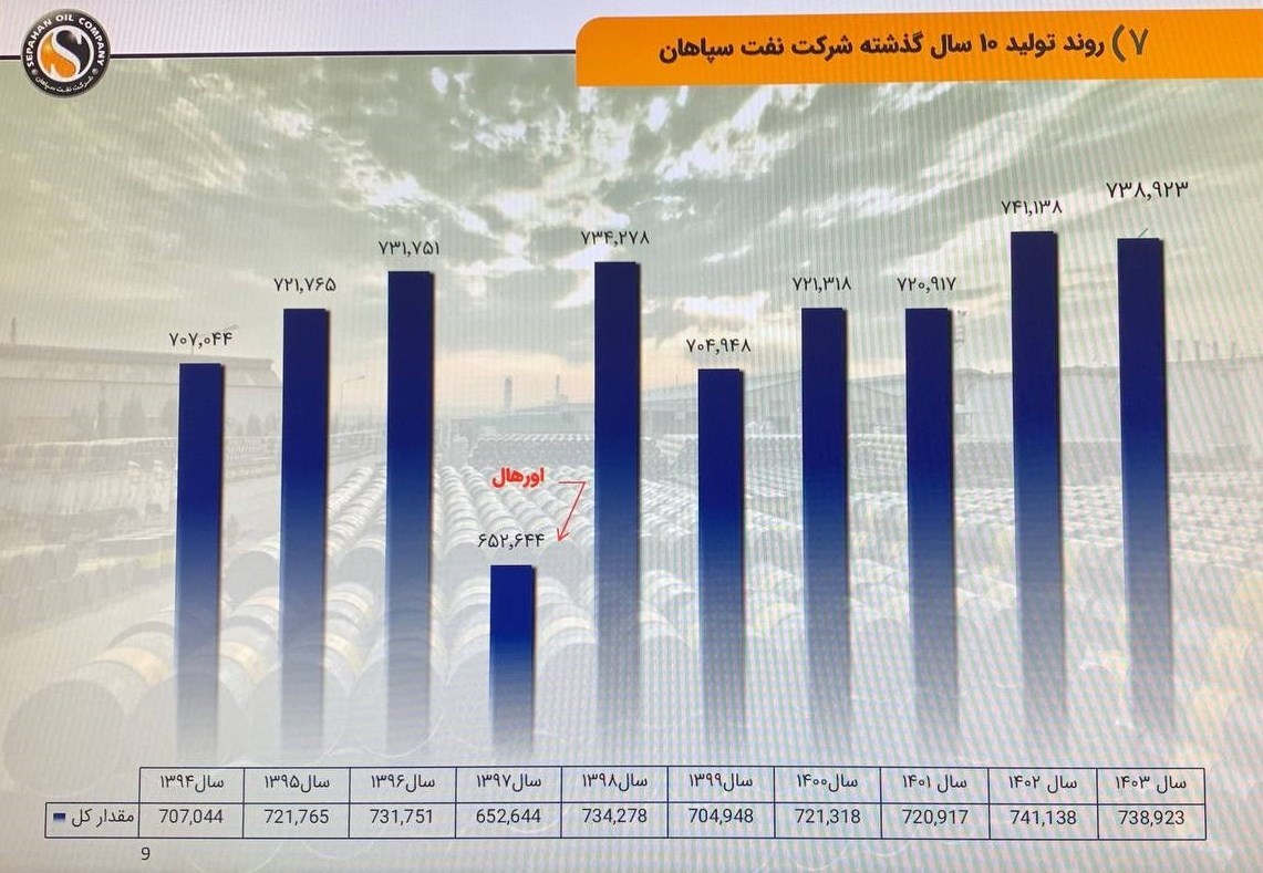 وزارت نفت جمهوری اسلامی ایران , 