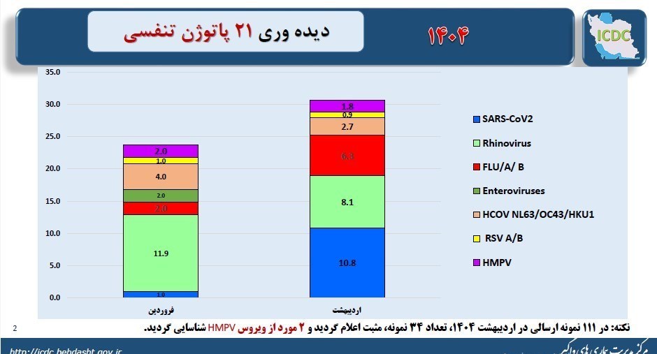 کرونا , وزارت بهداشت , بهداشت و درمان ,